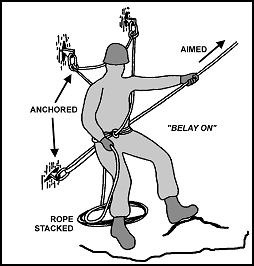 Figure 6-28. Belay setup.