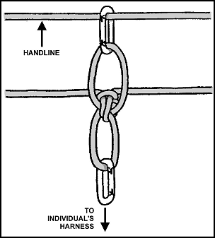 Figure 9-5. Belay rope for crossing using a handline.